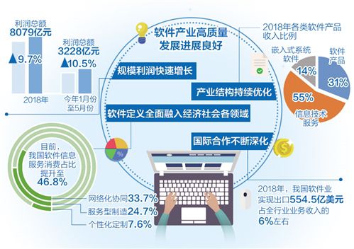 我国软件产业市场竞争力不断增强 软件产业推进全方位开放合作