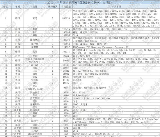 中国市场上半年召回汽车逾275万辆