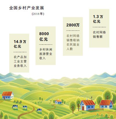 乡村产业振兴 让农民有赚头