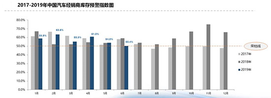 消息：库存预警指数逼近临界值 二手车首现同环比双降