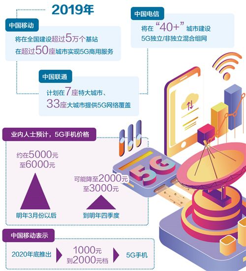  网络覆盖不断加大 5G不是简单的“4G+1G”