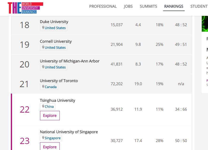 2019年泰 排行_2019泰晤士世界大学声誉排行榜出炉,加拿大3所名校排榜单