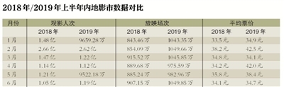 中国内地影市的票房增速明显放缓