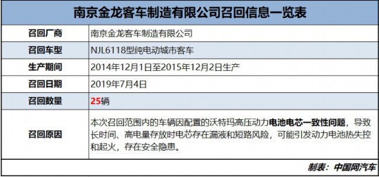 电池电芯存隐患 南京金龙客车召回部分纯电动城市客车