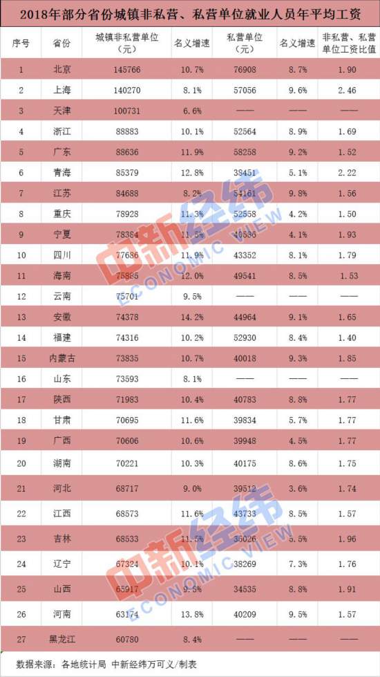 京沪津非私营年均超10万元 非私营单位平均工资高于私营单位