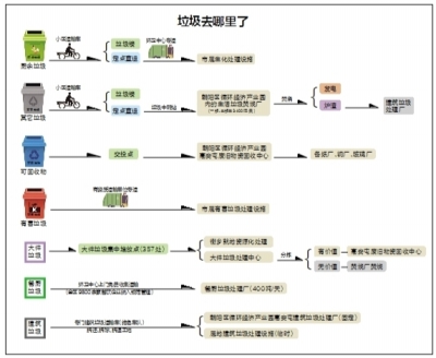 朝阳区开展垃圾分类工作 积分调动源头分类积极性