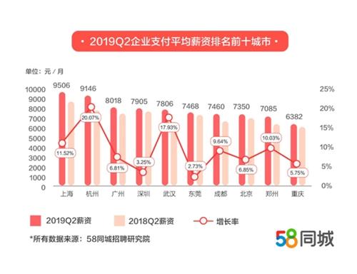 报告:二季企业支付薪资上涨 上海平均月薪超9