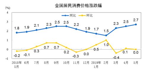 6月份CPI公布 同比涨幅或连续4个月超2%