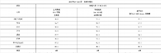 中国电动汽车消费者购车指引测评结果发布