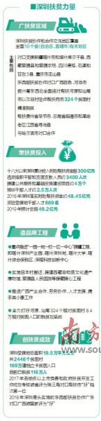 解码扶贫攻坚的“深圳探索”