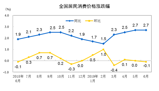 统计局：6月份全国居民消费价格同比上涨2.7%