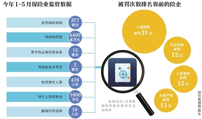 保险业严监管：上半年近20位高管丢工作 人保寿险等险企营销员发不实朋友圈被罚款