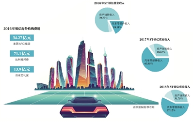 房企银亿跨界转型遭遇“车祸”