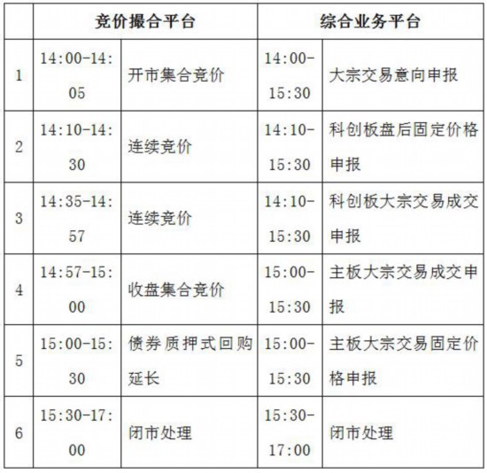 上交所：7月13日开展科创板交易业务预通关测试