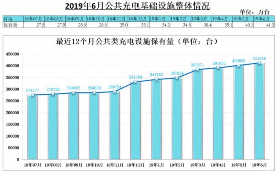 全国充电桩保有量达到100万台