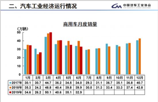 6月份卡客车销量全面下降