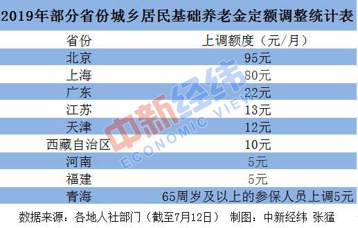 今年已有23省份上调养老金 多省份7月底前完成发放