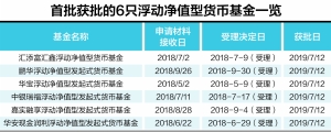 首批浮动净值型货基获批 汇添富、华宝6家公司“尝鲜”