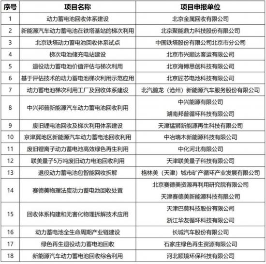 京津冀发布电池回收利用试点