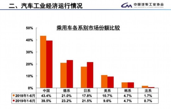 1-6月份国内乘用车各系别市场份额