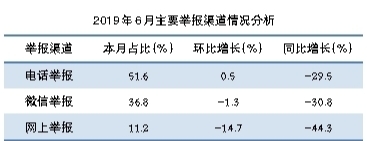 全国环保举报量同比下降三成 电话、微信、网上举报同比均明显下降