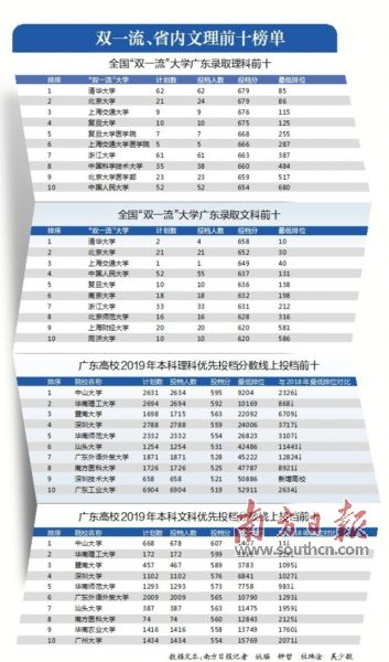 广东高校招生格局洗牌 省内前十竞争白热化