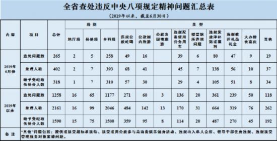 江苏6月共查处违反中央八项规定精神问题265起