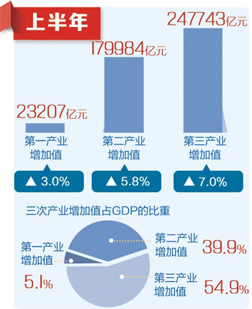 我国经济平稳中有亮点 结构持续优化升级