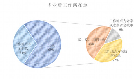 近四成毕业生超30%薪水用来租房回家还是坚守？