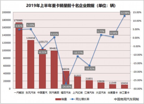 上半年重卡销量下滑2.3% 