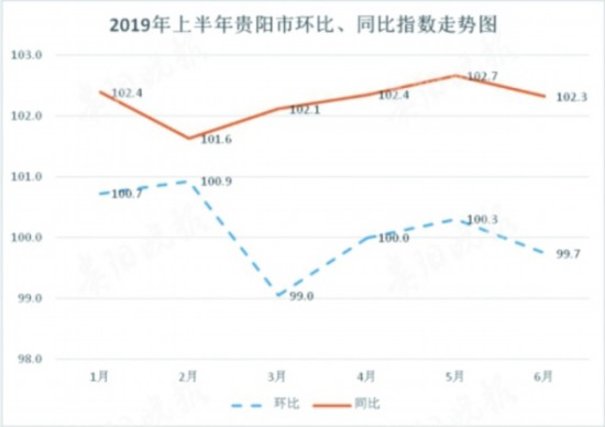 貴陽市上半年CPI上漲2.2% cpi的上涨