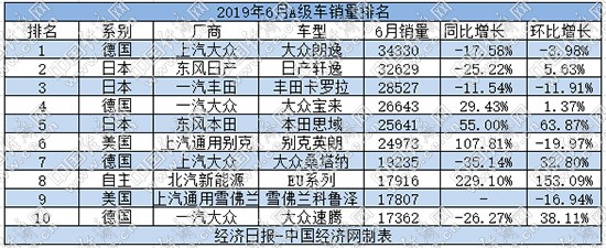 A级车半年考：累计销售31.48万辆 大众喜忧参半 自主品牌式微