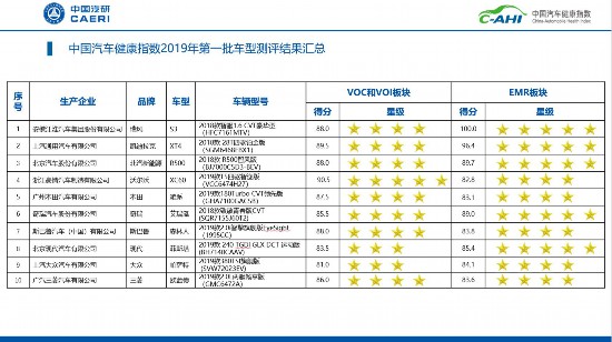 中国汽车健康指数测评结果发布