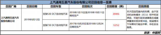 发动机模块存隐患宝骏530/730召回3万余辆汽车