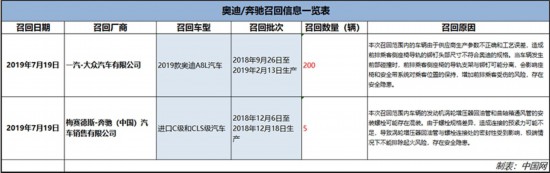 部分进口奥迪A8L、奔驰C级、CLS级汽车发布召回信息
