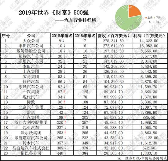 6家中国车企再次入围