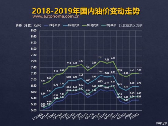 发改委：7月23日成品油价格不作调整 调价金额每吨不足50元