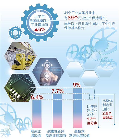 上半年工业经济运行总体平稳 信息通信业发展势头稳定