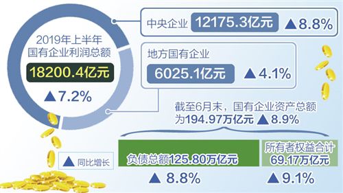 上半年国有企业利润总额18200.4亿元 同比增长7.2%