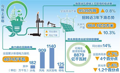 原油产量扭转下滑态势 能源供给保障能力不断提升