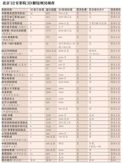 影院3D眼镜现状调查：不免费提供 数量和清洁不足情况仍存在