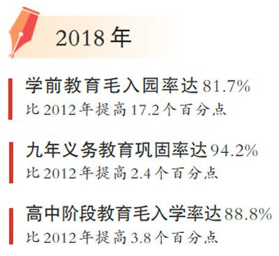 2018年基础教育经费总投入比2012年增加74.1%  基础教育发展水平显著提升