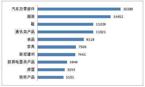 上半年家具投诉量升两成