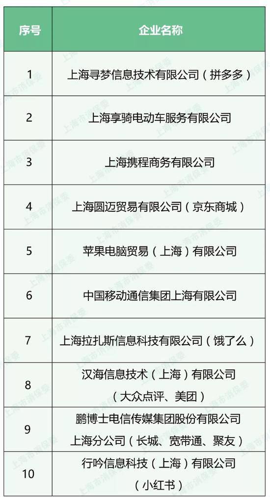 2019年上半年投诉数量排名靠前的企业名单 来源：上海市消保委微信公众号