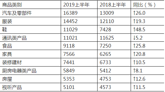 商品大类投诉量图（单位：件）。图/中消协官网