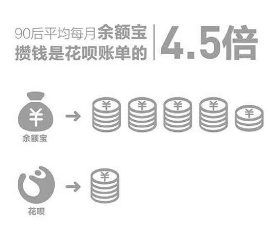 报告显示：90后比父母辈更会理财  92%的人每个月有结余