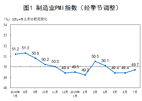 7月份，综合PMI产出指数为53.1% 企业生产经营活动稳步扩张