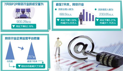 P2P网贷行业继续“缩水” 成交量同比下降62.19%