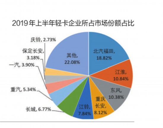 上半年轻卡销量突破95万辆