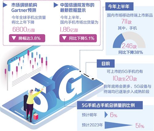 随着5G商用大规模普及，手机市场有望重回增长轨道